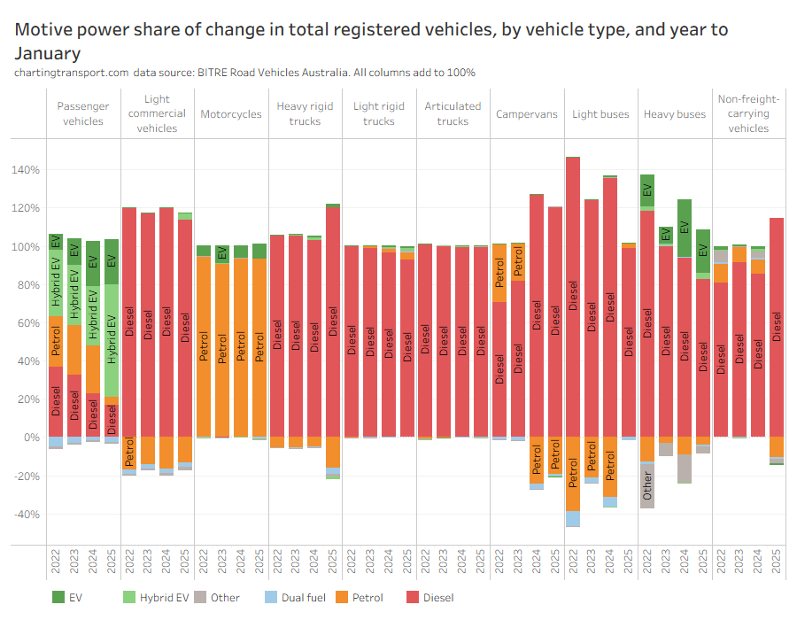 ChartingTrnsprt's tweet photo. Hybrids and EVs are increasing their share of the registered motor vehicle fleet. More detail: https://t.co/DUXwUvEvHD (2/2) https://t.co/uYri30VyBK