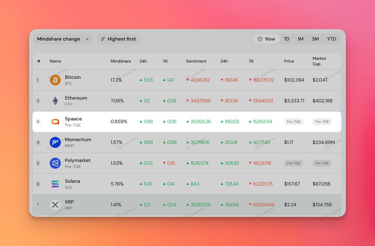 vikasxh's tweet photo. At the coinmarketcap $Spaace at Top 3

@spaace_io is marketplace where you get 100%  rewards back in fees .

If we compare with the Opensea and Blurr 

Chance of Binance Listing is huge

We are Early in meta 

Also Beyond allocates the airdrop to users

Drop your comments 😉 https://t.co/takYluUlYZ