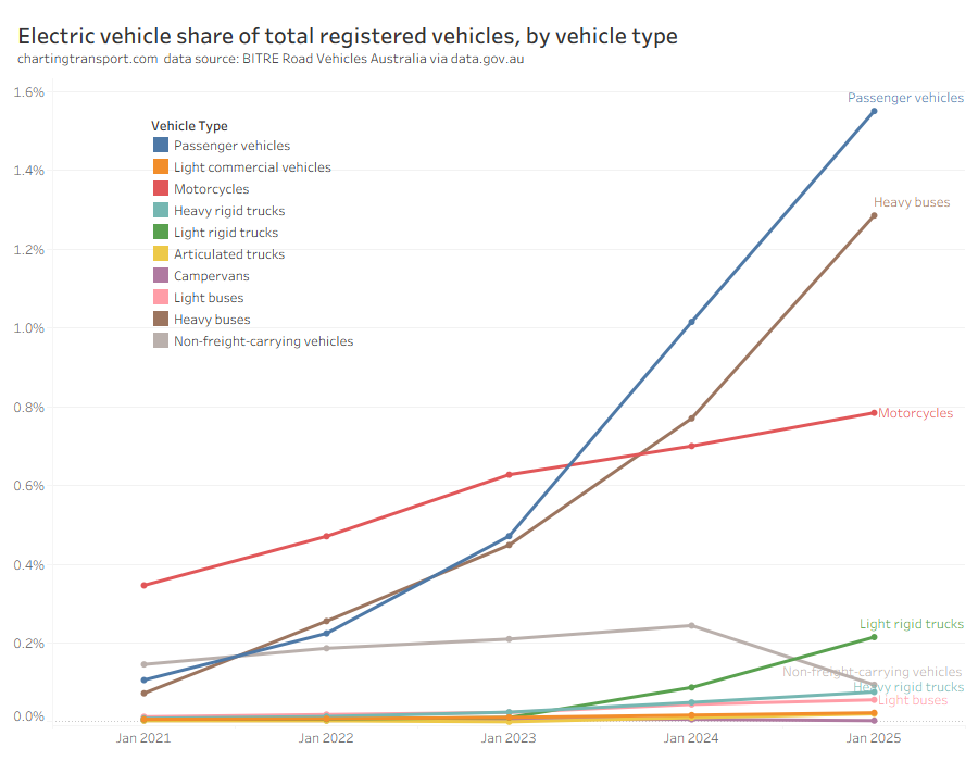 ChartingTrnsprt's tweet photo. Hybrids and EVs are increasing their share of the registered motor vehicle fleet. More detail: https://t.co/DUXwUvEvHD (2/2) https://t.co/uYri30VyBK