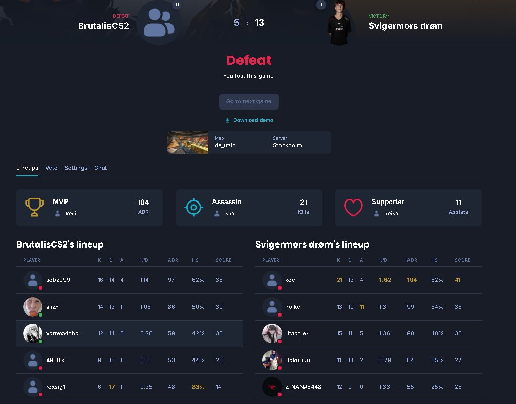 3/4 wins i gruppespillet til Midtjysklan og vi er i playoffs

13-0 mod Butters Dojo
13-8 mod Avanti FTR
13-0 mod HDE.Baiters
5-13 mod Svigermors drøm
avanti blev lidt for tæt og taber nogle tætte runder i sidste kamp, men godt ovr
<a href="/roxsig01/">Tøger "roxsig" nielsen</a> <a href="/SebzCS/">Sebz</a> <a href="/NiklasTrauelsen/">aliZ-</a> <a href="/adam_vendahl/">Adam "4RT0S" Hansen</a>