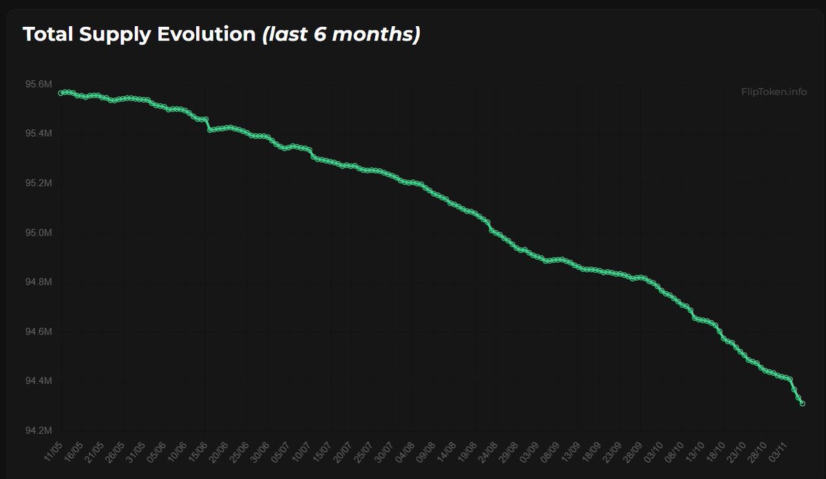 Chainflip supply Graph!  More info on the $FLIP token - fliptoken.info

<a href="/Chainflip/">CHAINFLIP LABS · Lending is live</a>

#SWAPS #BTC