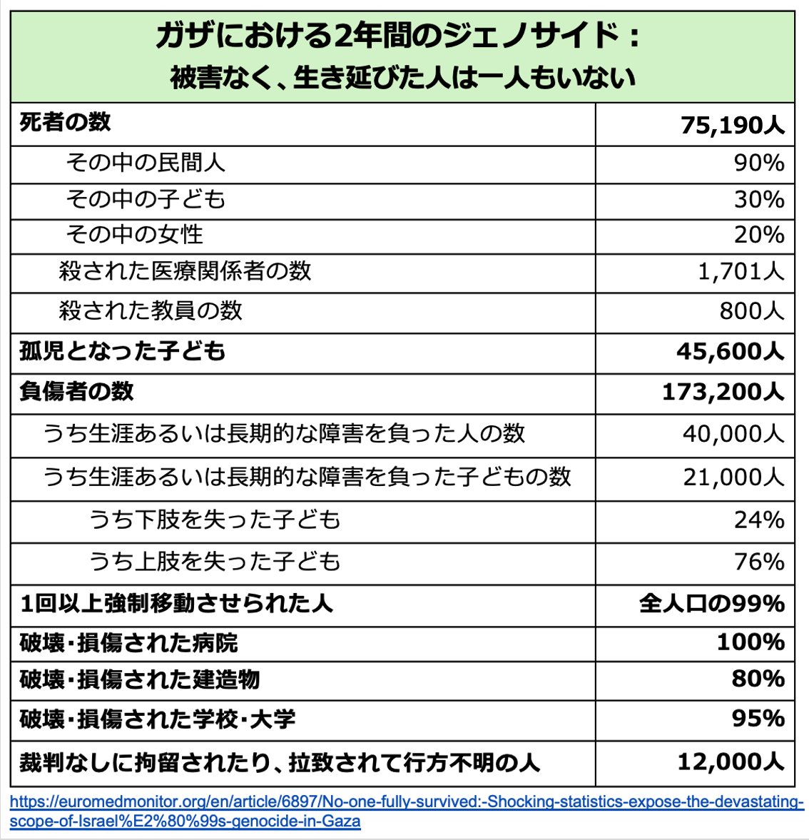先に投稿したガザの被害状況で、日本語に翻訳した表内の死者数に誤植がありましたので、再度、掲載しなおします。死者数は75,130人ではなく75,190でした。お詫びして訂正させていただきます。#FreePalestine #StopGenocide #BoycottIsrael #CeasefireNow #StopKillingChildren