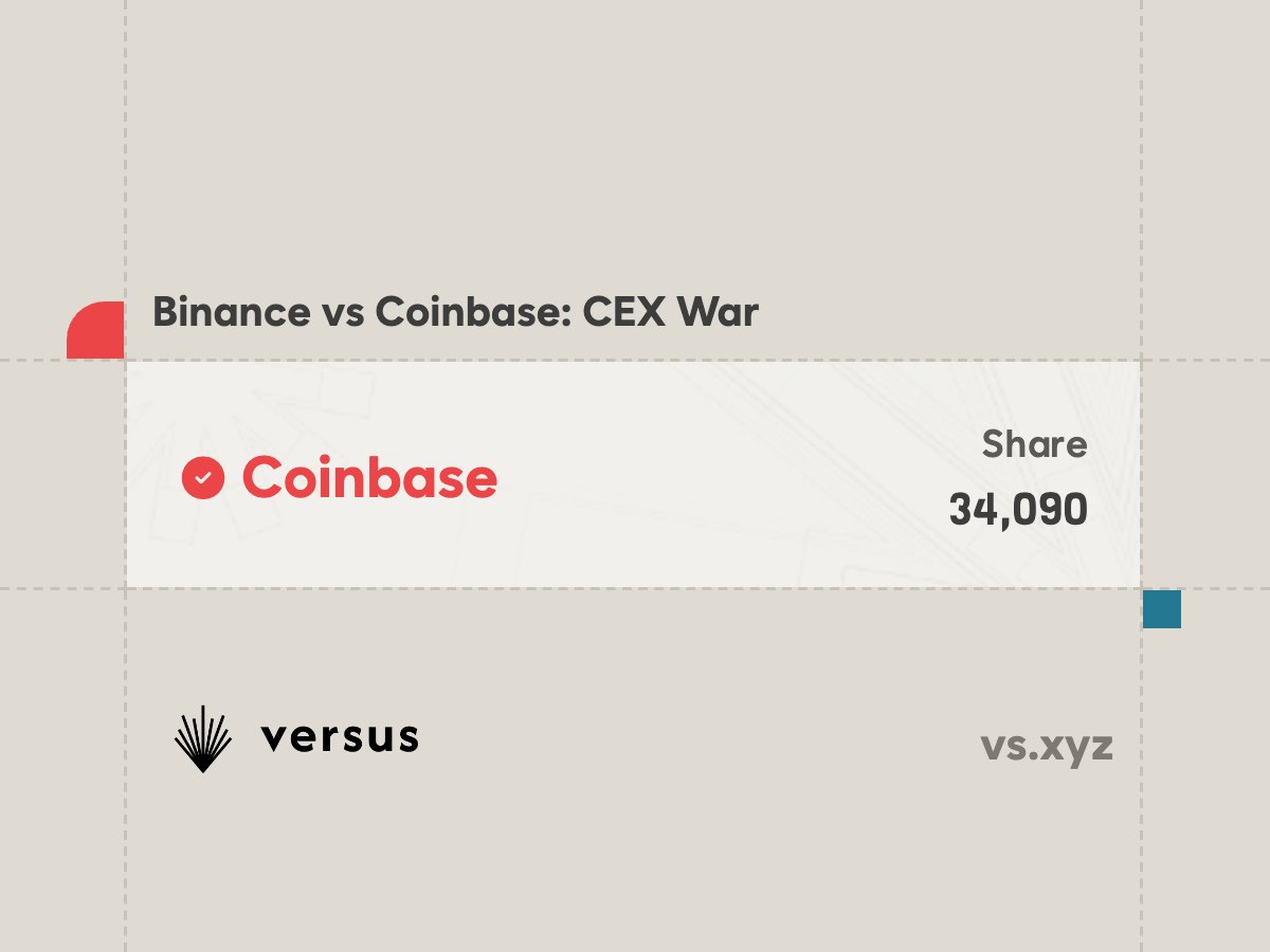 [Binance vs Coinbase: CEX War]
Showed my conviction on <a href="/coinbase/">Coinbase 🛡️</a> — picked up 34,090 shares. Let’s see how this plays out.
vs.xyz