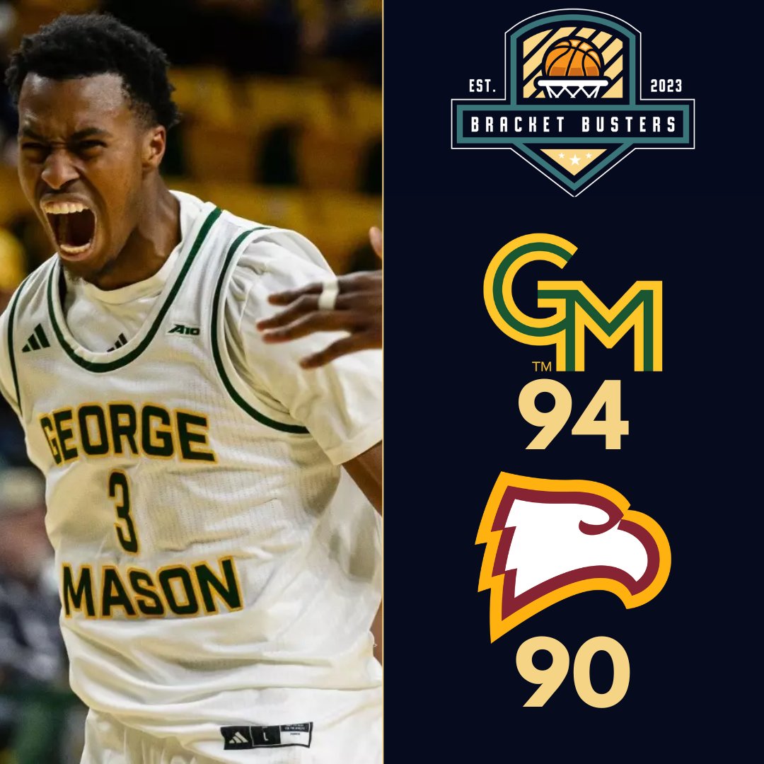 George Mason has taken down Winthrop 94-09 at home!

Kory Mincy could not be stopped while scoring 29 points with 3 rebounds and 2 assists on 9-16 shooting while Jahari Long followed up with 22 points and 8 rebounds.

The Patriots grabbed 50 rebounds on their way to 2-0!