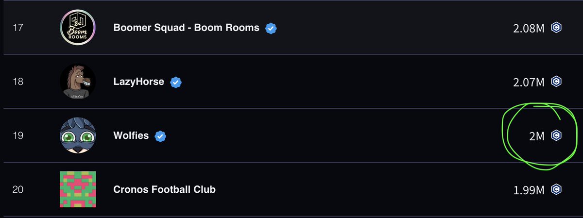 Happy 1 Month Anniversary and major shoutout to the <a href="/wolfswapwolfies/">Wolfies</a> from <a href="/wolfswapdotapp/">Wolfswap | Swap & Earn</a>!!

They have officially passed the 2M $CRO volume mark on <a href="/EbisusBay/">Ebisu's Bay | GameFi - NFT Market - DEX</a> , doing it in 1 month is very impressive! Congrats to <a href="/axldefi/">Alex🌖⃤</a> and the rest of the team. The best is still to come!