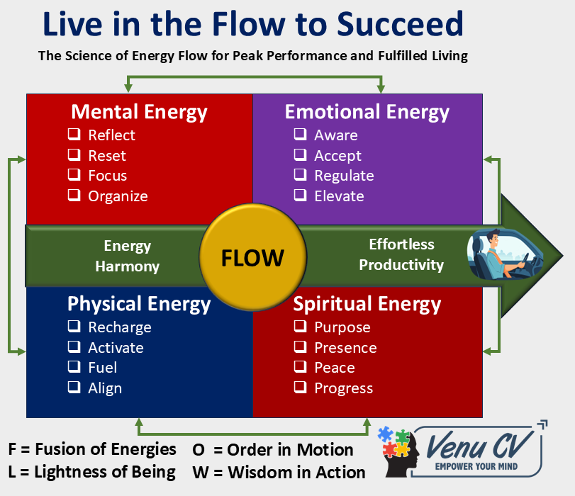 author_venucv's tweet photo. π« My upcoming Book: "Live in the Flow to Succeed"π«
π A fulfilled life begins when you stop forcing and start flowing.
#venu #venucv #author #mindcoach #productivityspeacilist #MemoryTrainer #Leadership #energymanagement https://t.co/M6OwODzM1p