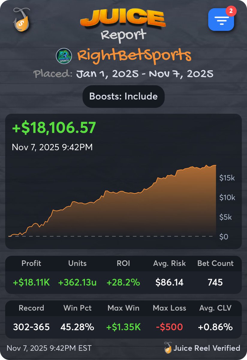 🏈 CFB
• USC Team Total Over 34.5

🚀 -115  ➜ +104
📚 DraftKings 20% CFB Boost
🎯 $100 (Max) Pays $204

📊 Boosted Bets YTD:
302-365 | +$18,106.57 | +28.2% ROI