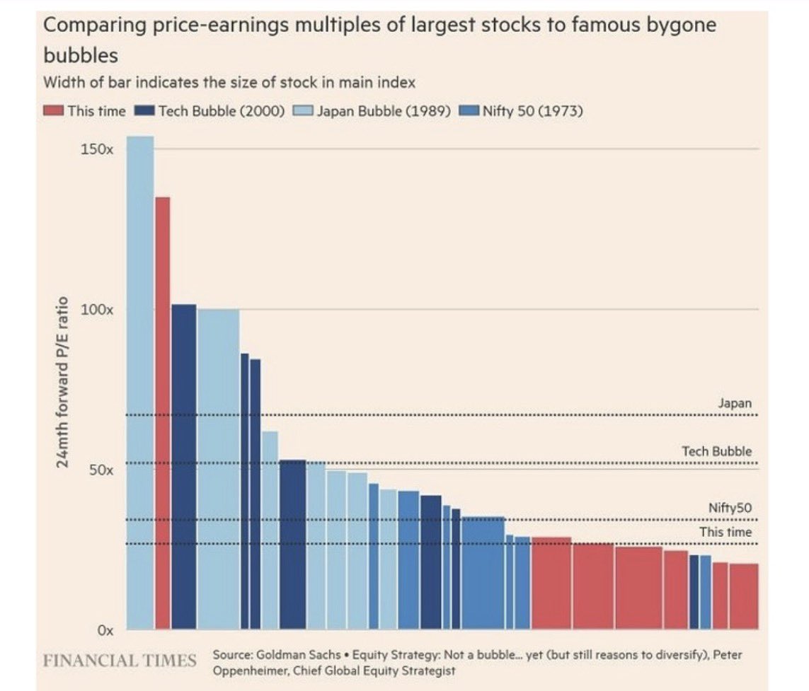 Mike_Trading_'s tweet photo. #stocks

Comparing today’s market valuations to past bubbles, Japan (1989), Tech Bubble (2000), and the Nifty 50 (1973).

According to this chart from the Financial Times, current P/E multiples still sit well below historical extremes, even for the market’s largest stocks.

#SPX https://t.co/vTFyO6DrOc