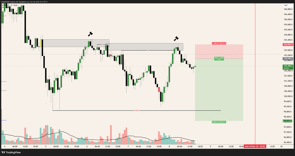 doom_nguyen1909's tweet photo. SHORT $BTC
Entry: 102950
SL: 104050
TP: 98000
Goodluck!
#DoomAnalysis #GOCapital #SMC #ICT https://t.co/5opYZQouDr