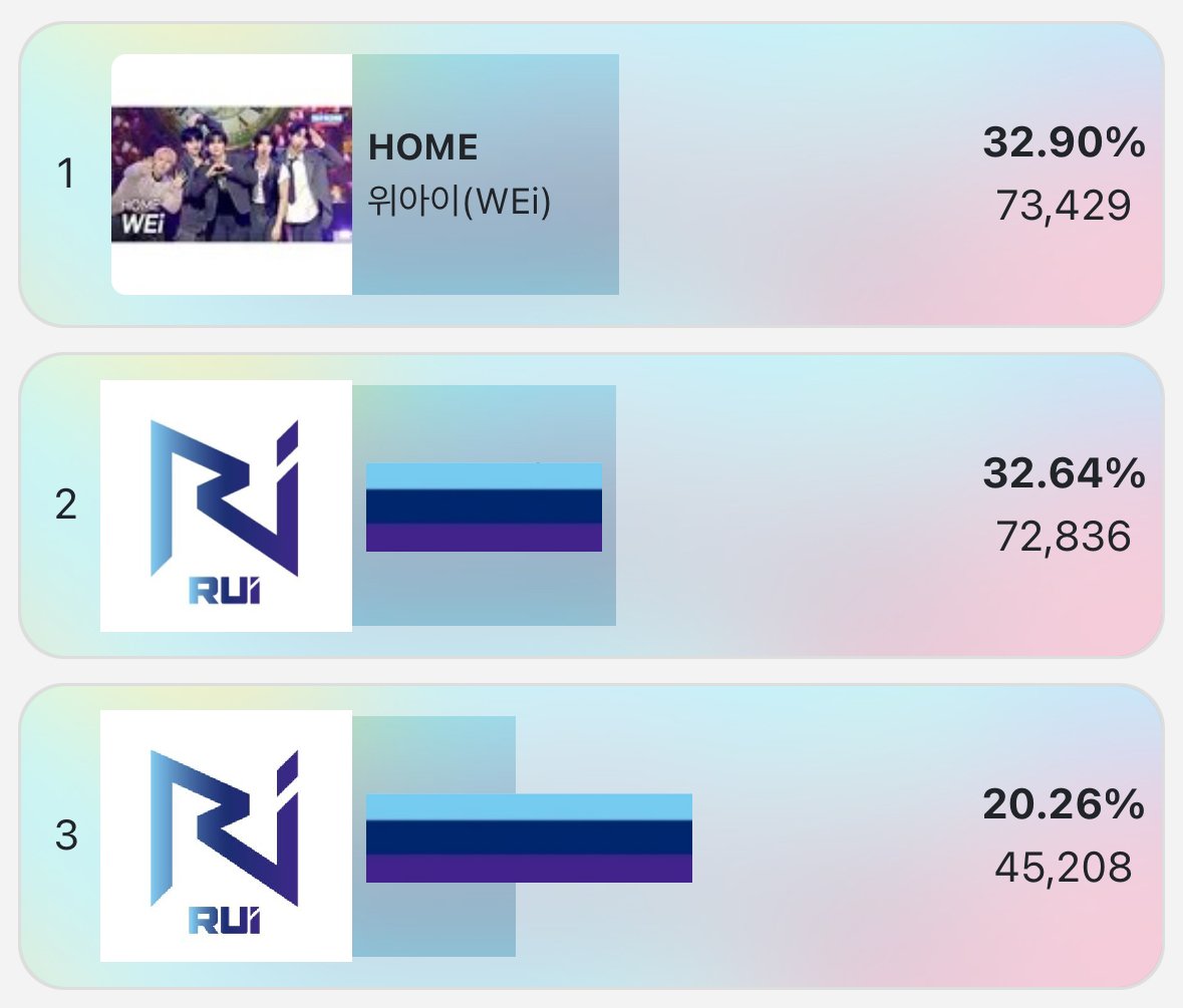 [🚨] WEi is back in 1st place!!! 😲 We can do this, RUi‼️

Only a few hours left! ⏰

#위아이 #WEi #Wonderland #HOME <a href="/WEi__Official/">위아이(WEi)_OFFICIAL</a>