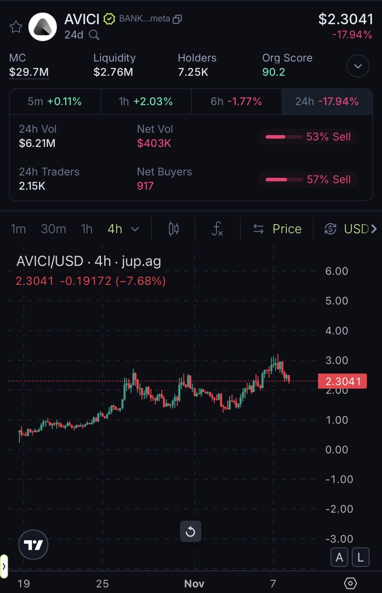 CryptoKaduna's tweet image. Everyone wants to become a bank owner.

$AVICI is the ONLY neobank token with true ownership. While other neobanks can sell the company and token holders end up with a useless token.

No VCs, no team tokens, no paid KOLs. Fair launched on @MetaDAOProject.