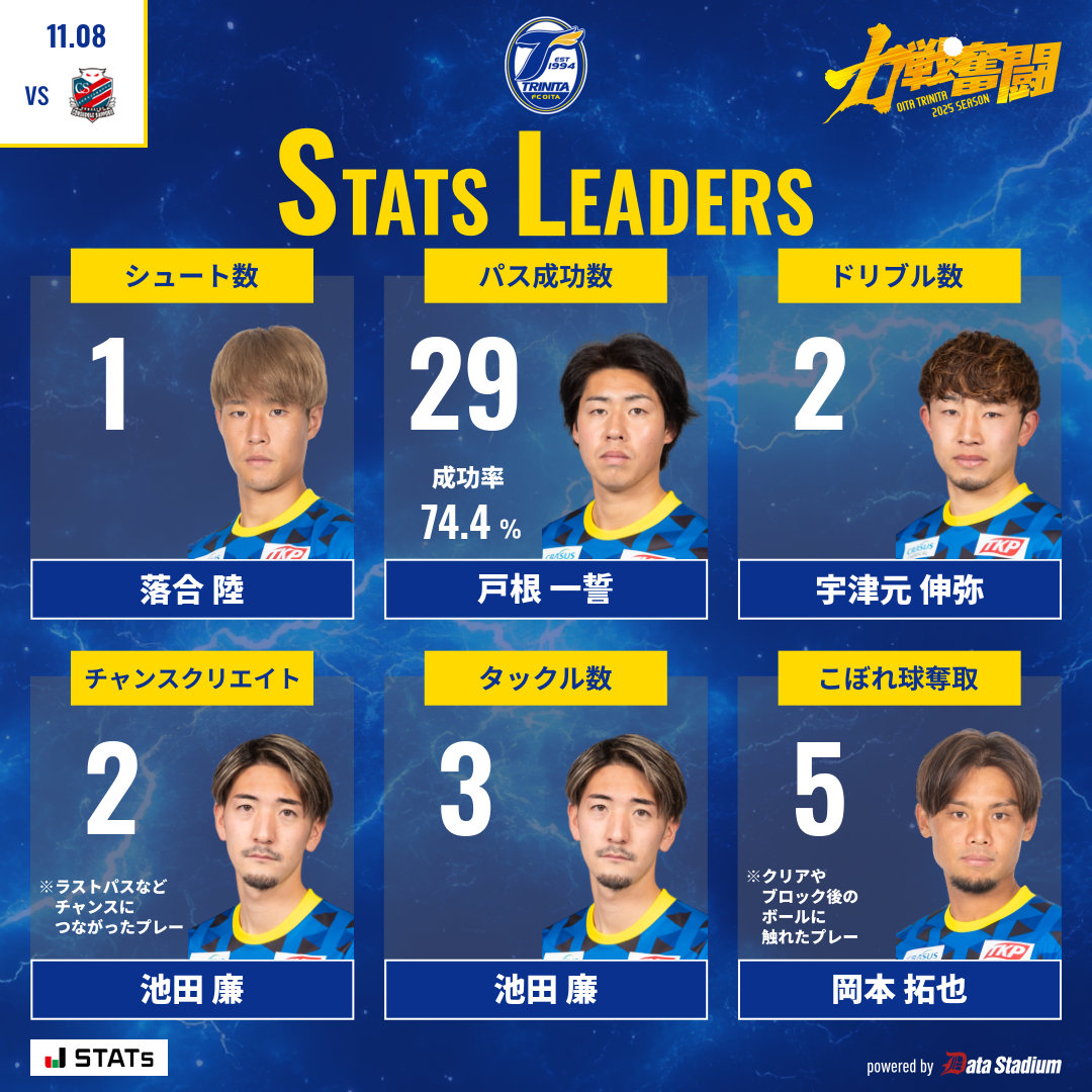 🔵🟡本日のスタッツリーダー👑

シュート数: #落合陸
パス成功数: #戸根一誓
ドリブル数: #宇津元伸弥
チャンスクリエイト: #池田廉
タックル数: #池田廉
こぼれ球奪取: #岡本拓也

#大分トリニータ #trinita #力戦奮闘