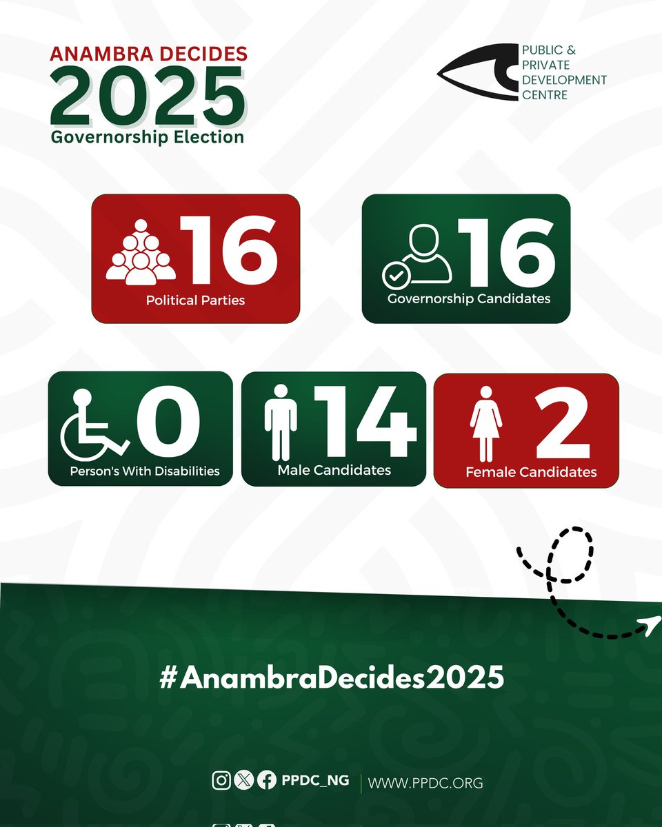 PPDC_ng's tweet image. Here’s a complete look at the total number of Governorship Candidates and Political Parties contesting for the top seat in  Anambra state. Among the candidates, 14 are males and 2 are females, reflecting a growing diversity in leadership and signaling a competitive and dynamic…