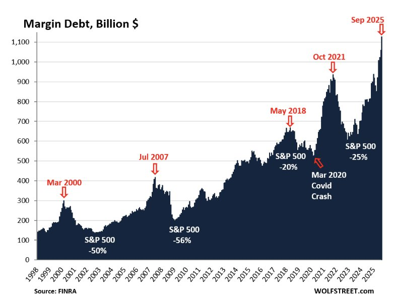 MoneyRadar_FR's tweet photo. ⚠️  Record historique de la dette sur marge : 1100 milliards de $

Pour rappel, la dette sur marge, c'est l'argent emprunté pour acheter des actions.

🚨 Septembre seul : +67 milliards $ empruntés
🚨 2% de la valeur totale du S&P 500 

Chaque fois que la dette sur marge a explosé, un crash a suivi :
📉 2000 → Bulle Internet : S&P 500 -50%
📉 2008 → Crise Subprime : S&P 500 -56%
📉 2021 → Correction : -25%
📉 2025 → ???
