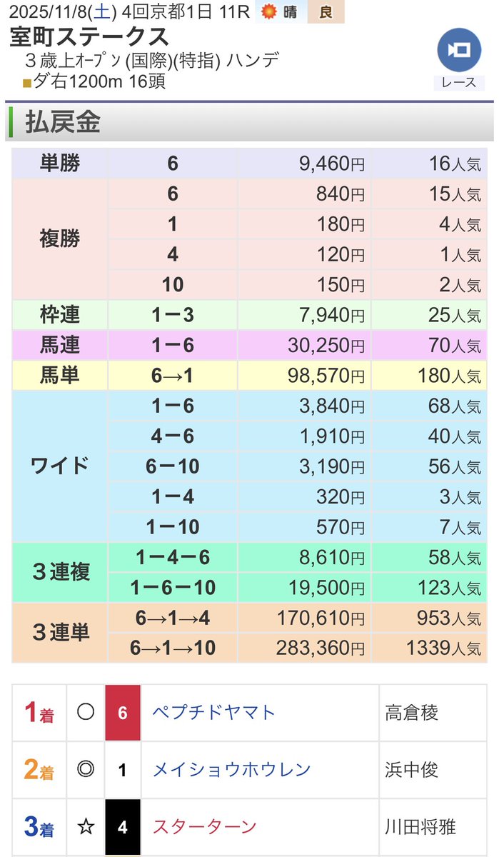 WIN_PLACE's tweet image. 何とか負けを取り戻したよ

久々の高倉君の大穴を仕留められた‼️
