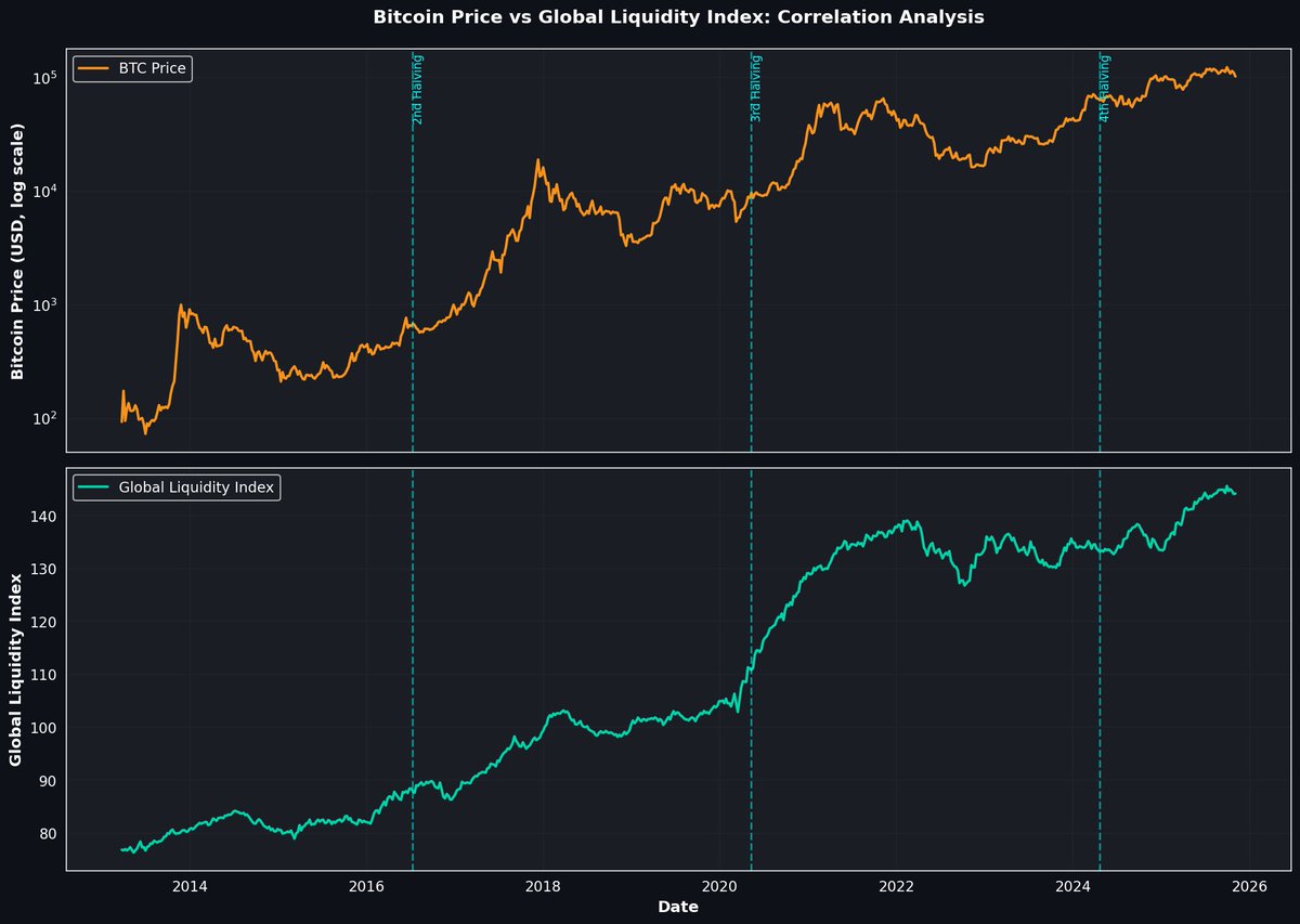 Bitcoin Market Cycle Analysis

This Is The Data You Need To See To Avoid Getting Trapped In A Bear Market:

A Critical Examination of the data on Liquidity vs. Halving Narratives

A new thesis dominates crypto discourse: "Halvings are obsolete, only liquidity drives Bitcoin, the