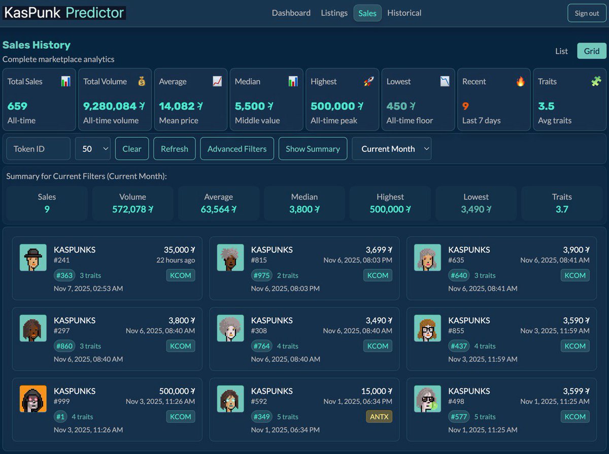 🗒️Community Note - KasPunks Nov Trade Volume
🦾Strong start to Nov, 12 trades=572,078 𐤊
🦄Satoshi Punk #999 trades for 500,000 𐤊
💎Female Punks, led by BTC Whale #241 are in vogue
Find your KasPunk👉kaspunkpredictor.com
Join the KasPunks TG👉t.me/kapunkscommuni…