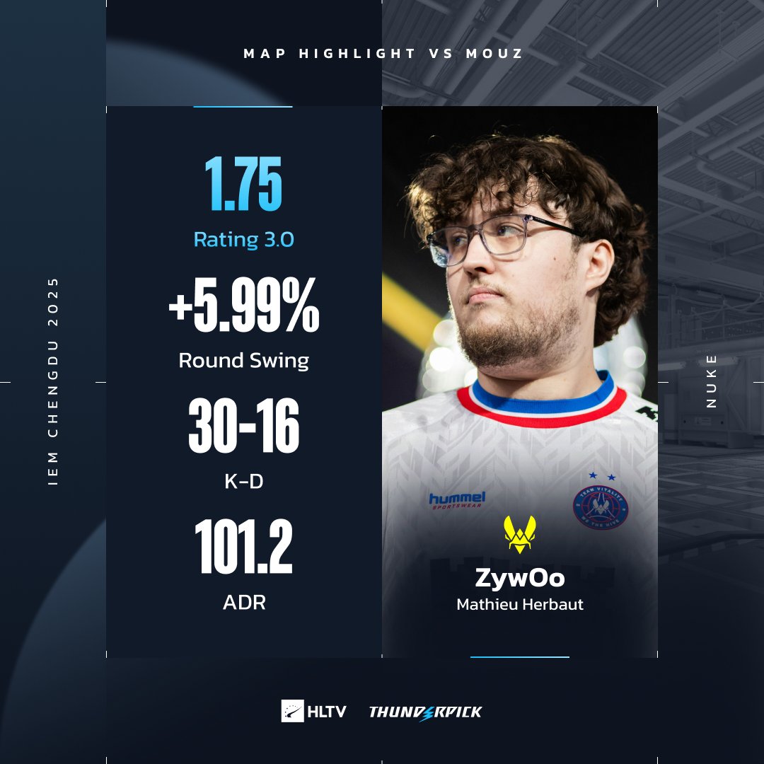 Any comeback is possible when <a href="/zywoo/">ZywOo</a> locks in 😈