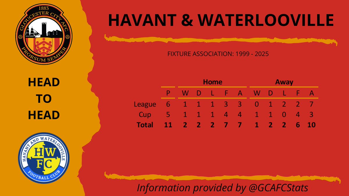 .<a href="/GCAFCofficial/">Gloucester City AFC</a> home to (as) <a href="/HWFCOfficial/">Havant & Waterlooville FC</a>
today for their 12th encounter. Good luck. Stay safe.