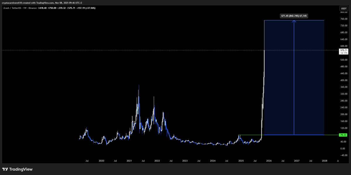 One of the few who called this breakout on $ZEC early and for everyone.