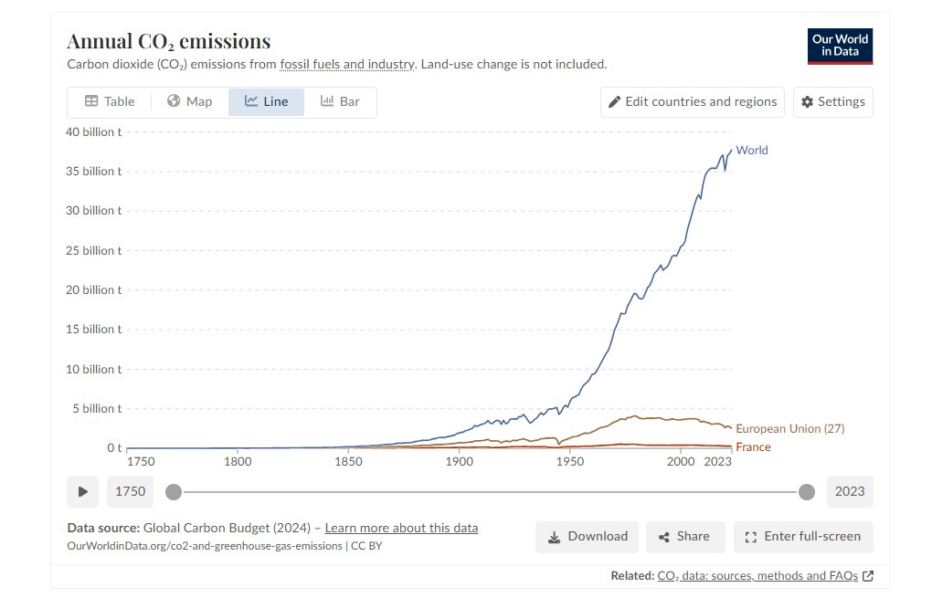 NiusMarco's tweet image. L&apos;Europe c&apos;est 6% des émissions de CO2. La France 0.6%. Si l&apos;Europe entière décarbone à 100% on peut espérer un gain sur le réchauffement entre 0.1 et 0.2°C en 2100. 
Mais en réalité même pas car , principalement, on délocalise la production en Asie.
C&apos;est juste débile