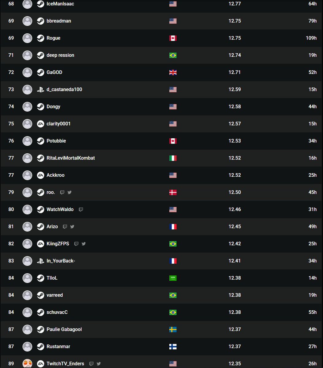 Currently top 100 for avg kills/game and have multiple 30 kill games if anyone needs one lmk