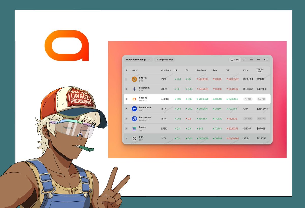 Thatweb3Umar's tweet image. In a world of endless NFT marketplaces, Spaace stands out by putting power back where it belongs in the hands of the community.

@spaace_io is a next-generation, gamified NFT marketplace built around engagement and reward. Every action on the platform from trading to creating…