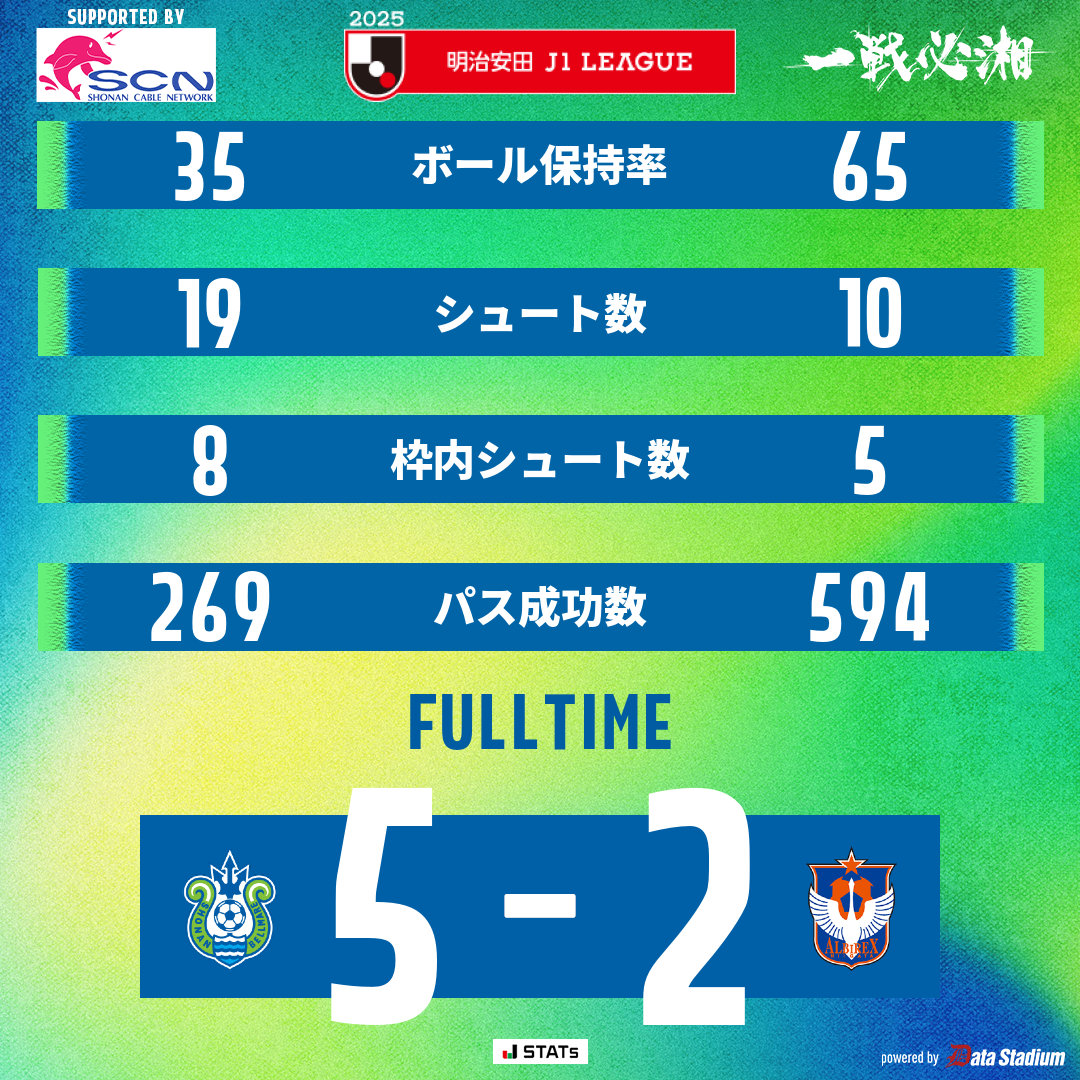 bellmare_staff's tweet photo. 試合終了

明治安田J1リーグ 第36節

湘南ベルマーレ 5-2 #アルビレックス新潟
35' #鈴木章斗
38' #平岡大陽
52' #小野瀬康介
70' #鈴木章斗
73' #奥野耕平

#DAZN 観戦がチームの強化につながる
➡️ https://t.co/D6hzUu6TPo

#bellmare https://t.co/weTzl9q20u