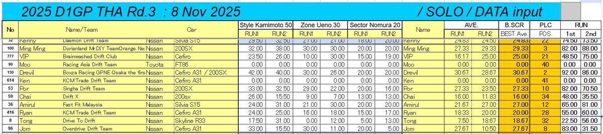 D1Thailand
Rr.3 予選結果