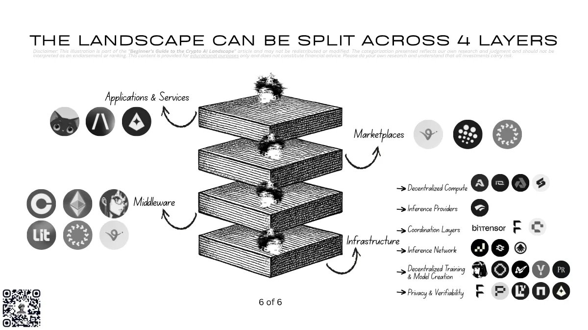 Crypto AI Landscape
​
- Applications &amp; Services
- Marketplaces
- Middleware
- Infrastructure
​
4 key layers + only a handful of market leaders generating revenue or capturing initial PMF
​
More of this in the article below ↓