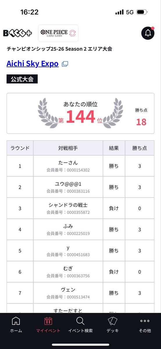 愛知cs 
 赤青エース 

赤緑ルフィ 後〇
青黄ナミ 先〇
緑ゾロ 後❌
赤青エース 後〇
黄緑ロー 先〇
赤青エース 後❌
赤青エース 後〇
緑ボニー 後〇
黒イム 先❌

6-3 完走はできた！

また次頑張ろう(o´Д`)