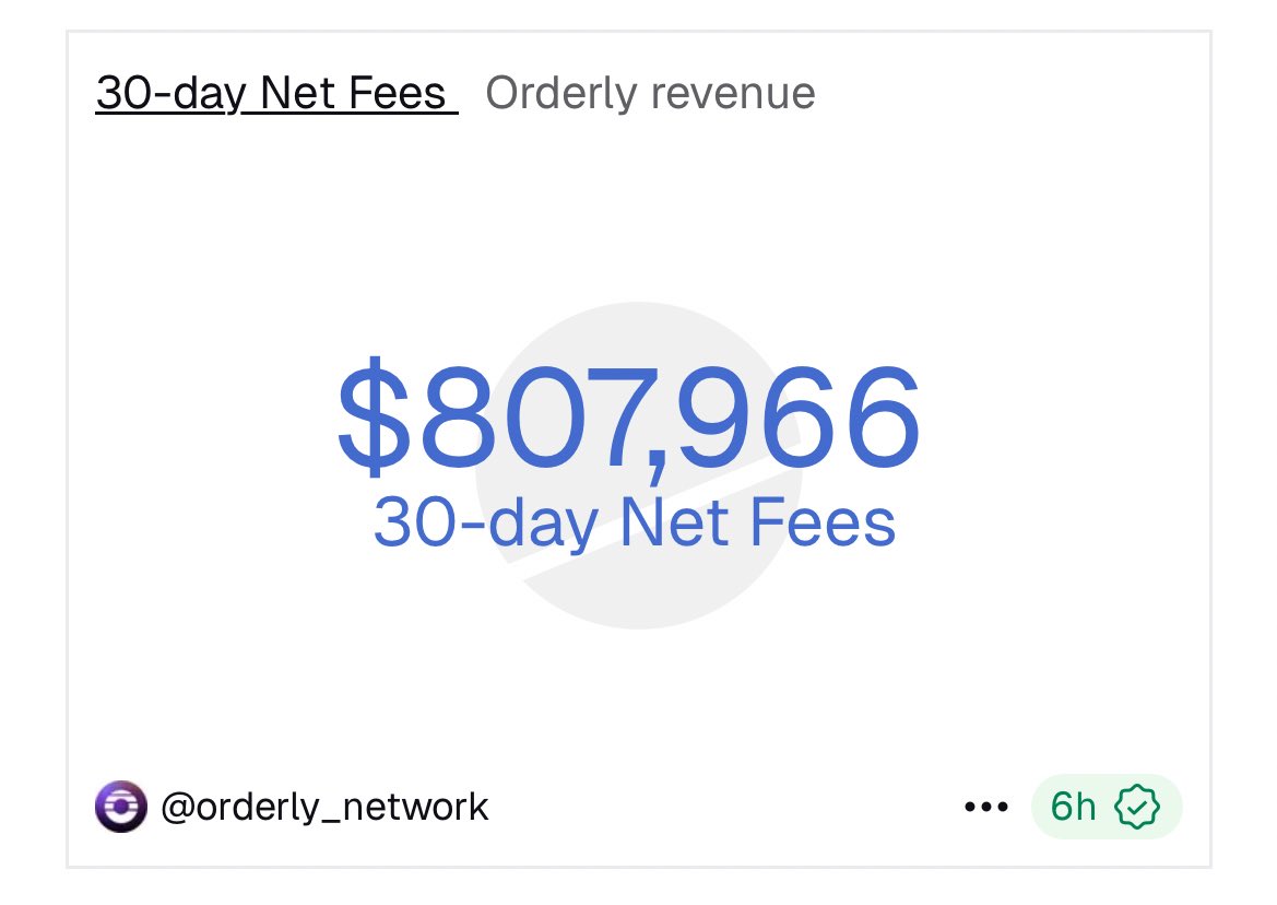dune got a new ui upgrade and <a href="/OrderlyNetwork/">Orderly</a> fees looks really good on it kek

$800k in net fees in the past 30d.

funny thing is this would’ve been a dream few months back but now it’s a normal thing.

that’s growth