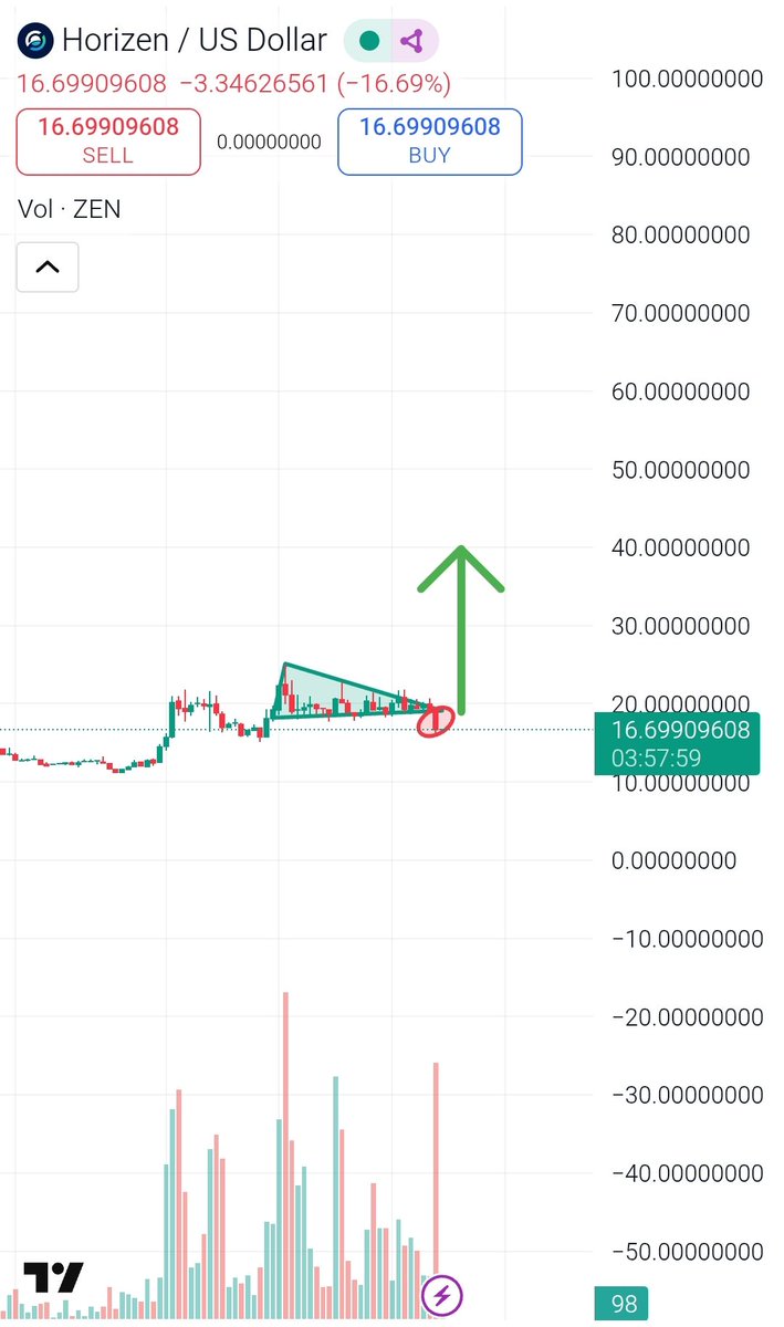 $zen liquidated most of the long positions. Now time to rise and shine 🚀🚀
#nfa
#dyor
$dash $zec $btc $bnb $spsn $zerebro $icp $xrp $xmr $AIA $Ai $aster #PrivacyCoins 

🚨🚨🚨🚨🚨