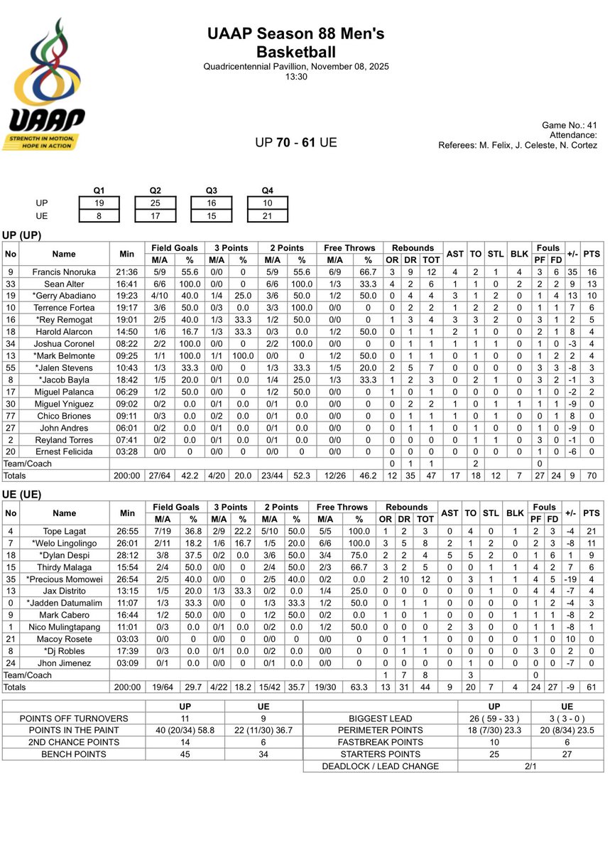 Final Score: UP 70-65 UE

Francis Nnoruka
16 Pts 56% FG 12 Reb 4 Ast 4 Blk

Sean Alter
13 Pts - Career High
6/6 FG 6 Reb 17 Min

Live Stats: uaap.org/stats/uaap-sea…

#UAAPSeason88 Men’s 🏀
#Stats