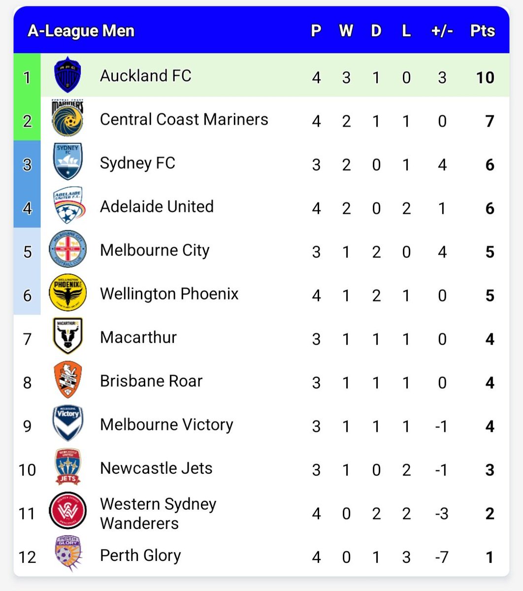 Let's have a look at the old scoreboard Miss Ford.
