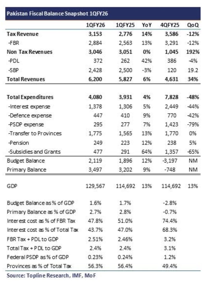 54basitjaved's tweet image. GDP Target 2.5% 😂