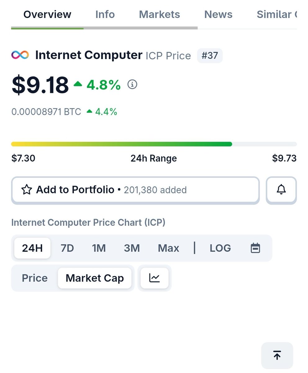 Sprint054's tweet photo. Mark this tweet.

$ICP is sitting at $9.31 today but this is just the warm-up phase 

$20 next😌

Gm CT 😁 https://t.co/n60YKTugnV