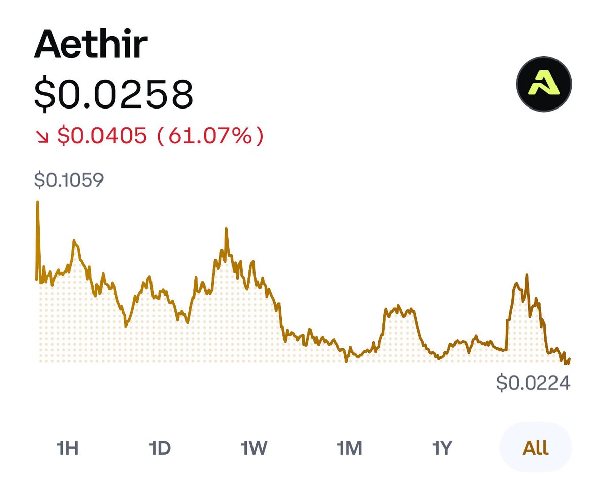 Buying Aethir ($ATH)

Decentralized GPU compute for the ai era, on chain

Currently at all time low. 350m mkt cap 

Degen ticker symbol ✅ 
premature moon just before alt szn ✅ 
CEX listing ✅ 
Relevant Buzzword (ai) ✅ 
Actual decent technical design ✅ 

Seems like a winner