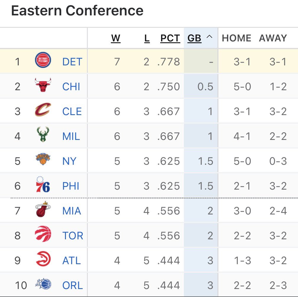 THE DETROIT PISTONS ARE #1 👑