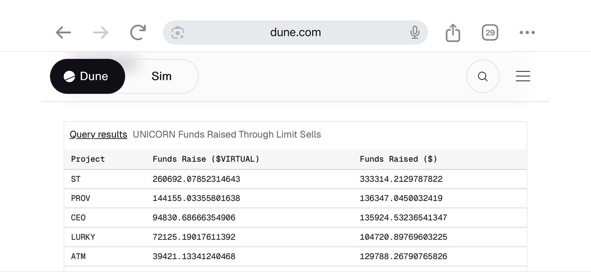 ethermage's tweet image. Unicorn mechanism humming well.

- $ST is the first project that has raised &amp;gt;$300k usd through this mechanism
- price chart not affected by micro fundraising tranches
- wealth effect also created for the virgens (20x)

Show me another better mechanism for launches today