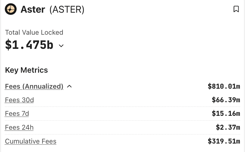 0xMoon's tweet photo. 用估值论聊Aster 其实是不合理的
Aster30日协议收入为6639万美金
同时一直在用协议收入回购

有正向可持续收益的产品和纯Meme是不一样的
必要型的设施的价值会随着时间推移增长

@cz_binance @Aster_DEX  $WM https://t.co/vC1qALYgbb