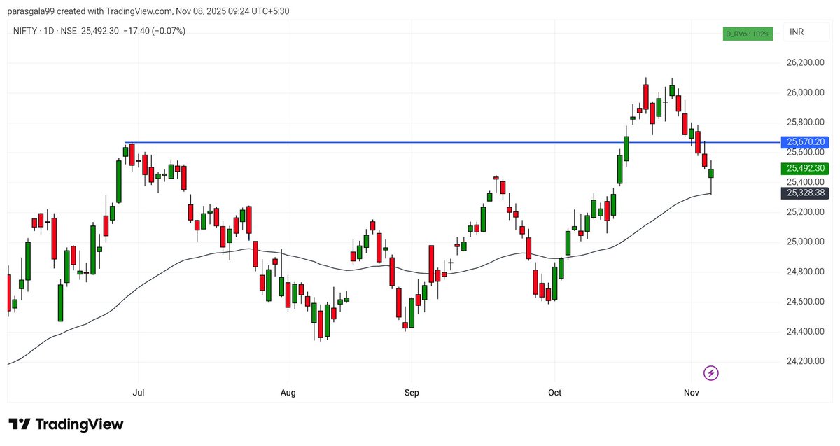 png108's tweet image. #Nifty Respected 50EMA

Need follow through candle to confirm Trend
If breaches this then bearish trend will start

Hope it sustains 50EMA 🤞

#TradingSetup