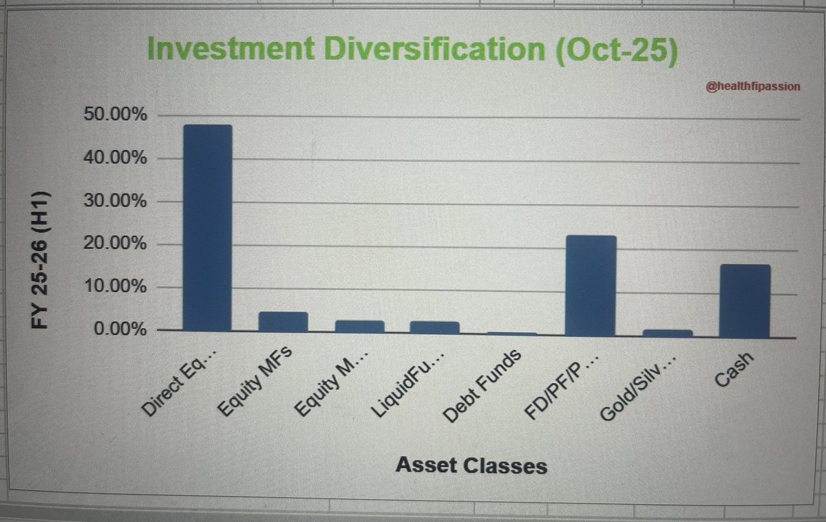 HealthFIPassion's tweet photo. Personal Investment Diversification￼ 📣￼

Here comes the corpus growth stats for H-1, FY’25-26:
 
1️⃣ Increased Equity exposure due to quite a few successful IPO allotments & their stellar listing gains - both mainboard & SME ✅ 

2️⃣ Need to balance allocation especially towards Gold-Silver, Debt & Liquid Funds

3️⃣ Need to practice the art of selling - After all, जो कमाया वो अपना, बाकी सब सपना!

4️⃣ Passive income around ~25% of living expenses. Aim to ⬆️ it to 50%

5️⃣ Able to achieve net corpus returns = ~12% in H1-FY’25-26 ✅ 

Good Luck for your investment journey!

Share your success story👍 Happy to👂 

Query/feedback/compliment: 🙏‼️ 

Good morning!
#HealthFIPassion