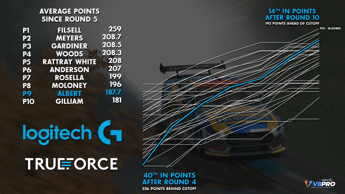 PC Failure threatening to derail your Simracing season? 
Just say NO! 🙅‍♂️

A complete PC failure meant I competed in Round 2 on a borrowed Sim Rig, and didn't start Round 3 or 4 at all. My goal for the season was Top 10 in points... somehow we're still in the fight for it 👊