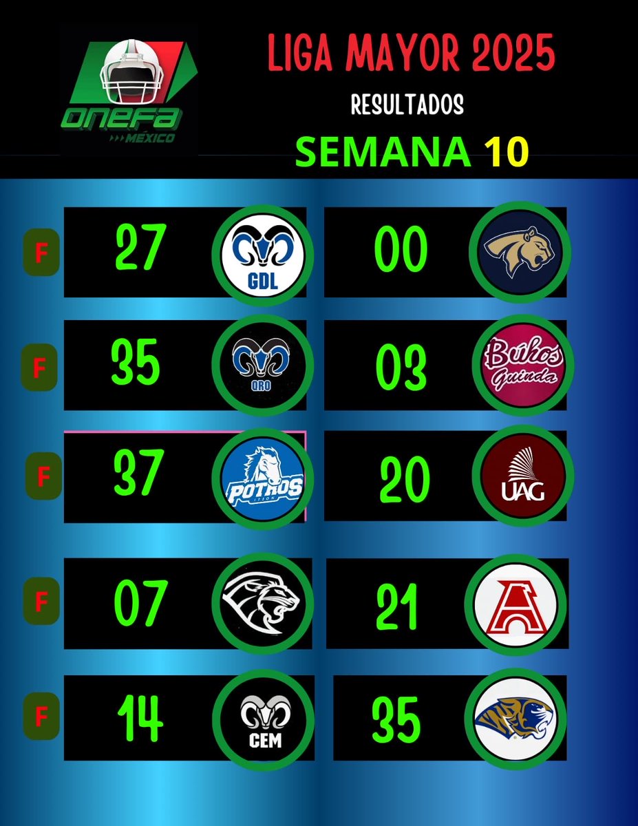 Resultados Semana 10 Liga Mayor Conferencia 14 Grandes y 1/4 Final Conferencia Nacional <a href="/OnefaOficial/">ONEFA Oficial</a> 🏈