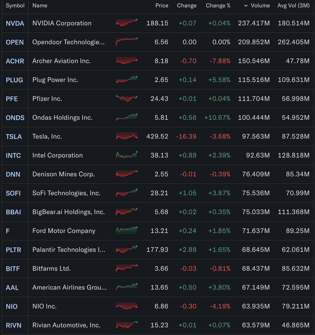 StockMKTNewz's tweet photo. Here were the most active stocks from today

🥇 Nvidia $NVDA
🥈 Opendoor $OPEN
🥉 Archer Aviation $ACHR https://t.co/UawiMSanFo