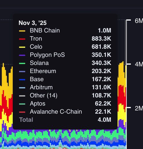 一个不为人知的冷知识
BNB Chain已经是稳定币活跃最高的生态

<a href="/cz_binance/">CZ 🔶 BNB</a>