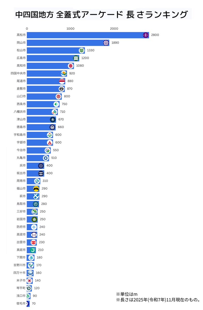 GreatXXXEmpire's tweet image. 中四国地方の都市別のアーケード街の長さを調べました。
【総延長】
中国5県:10,060m
四国4県:10,800m

中四国地方:20,860m
という結果に。人口比で見て四国の方がアーケードが長いですね。

#アーケード街