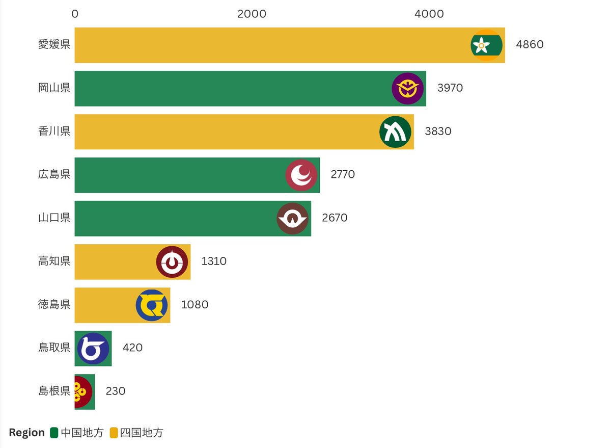 GreatXXXEmpire's tweet image. 中四国地方の都市別のアーケード街の長さを調べました。
【総延長】
中国5県:10,060m
四国4県:10,800m

中四国地方:20,860m
という結果に。人口比で見て四国の方がアーケードが長いですね。

#アーケード街