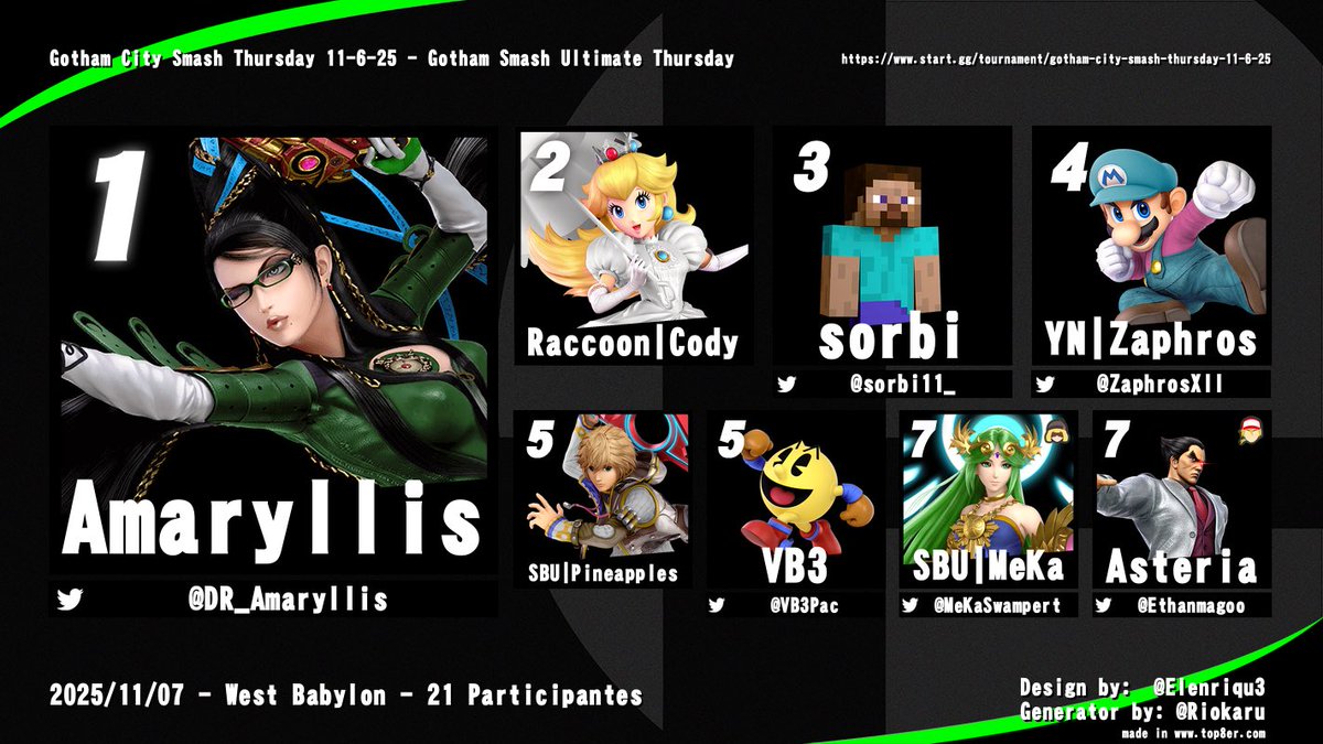 Congratulations to this weeks Top 8 of Gotham City Smash 🎊🎊🎊🎉🎉🎉!!!!!!!!

🥇) <a href="/DR_Amaryllis/">Amaryllis⚜️</a> 
🥈) <a href="/CodyPellerito/">Cody Pellerito</a> 
🥉) <a href="/sorbi11_/">sorbi</a> 
🏅) <a href="/ZaphrosXII/">Zaphros</a> 
🏅) Pineapples 
🏅) <a href="/VB3Pac/">VB3</a> 
🏅) <a href="/MeKaSwampert/">MeKa</a> 
🏅) <a href="/Ethanmagoo/">Ethan</a>